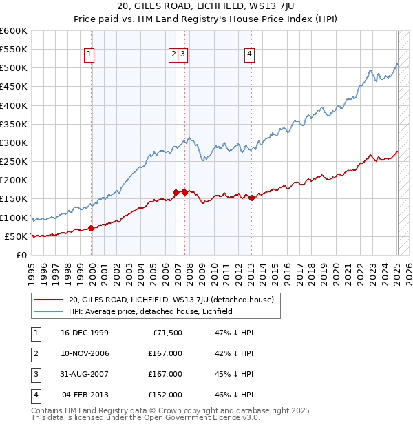 20, GILES ROAD, LICHFIELD, WS13 7JU: Price paid vs HM Land Registry's House Price Index