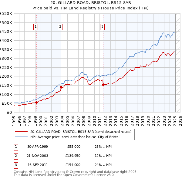 20, GILLARD ROAD, BRISTOL, BS15 8AR: Price paid vs HM Land Registry's House Price Index