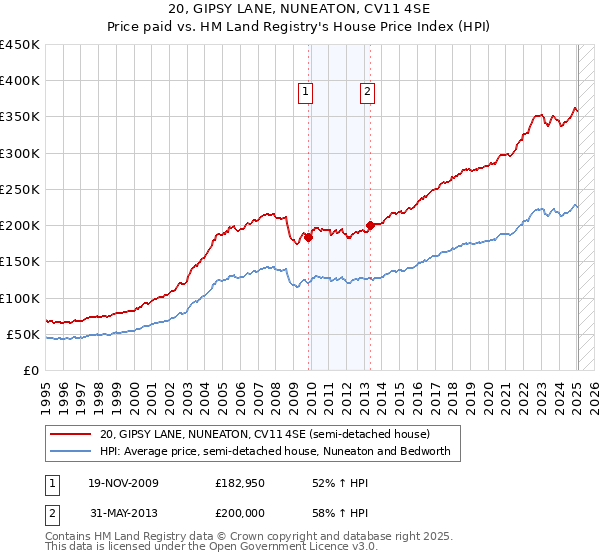 20, GIPSY LANE, NUNEATON, CV11 4SE: Price paid vs HM Land Registry's House Price Index