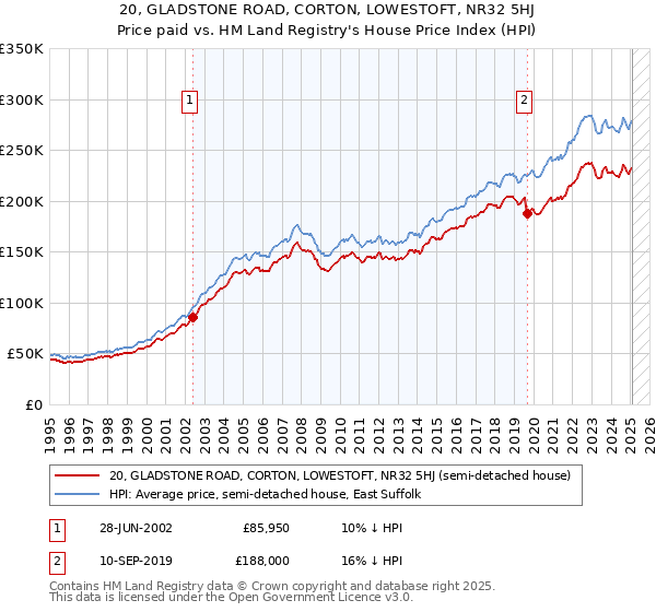 20, GLADSTONE ROAD, CORTON, LOWESTOFT, NR32 5HJ: Price paid vs HM Land Registry's House Price Index