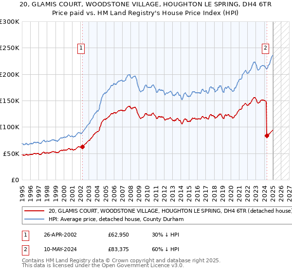 20, GLAMIS COURT, WOODSTONE VILLAGE, HOUGHTON LE SPRING, DH4 6TR: Price paid vs HM Land Registry's House Price Index