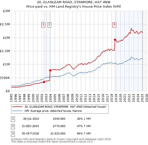 20, GLANLEAM ROAD, STANMORE, HA7 4NW: Price paid vs HM Land Registry's House Price Index
