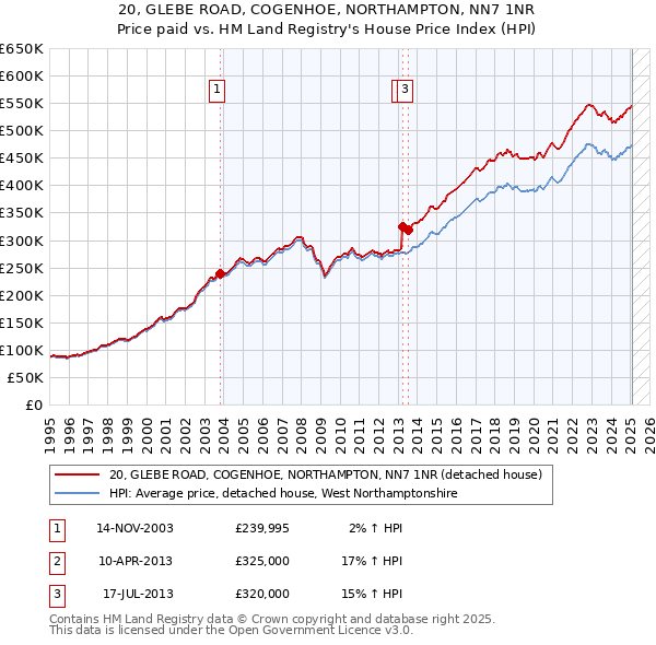 20, GLEBE ROAD, COGENHOE, NORTHAMPTON, NN7 1NR: Price paid vs HM Land Registry's House Price Index
