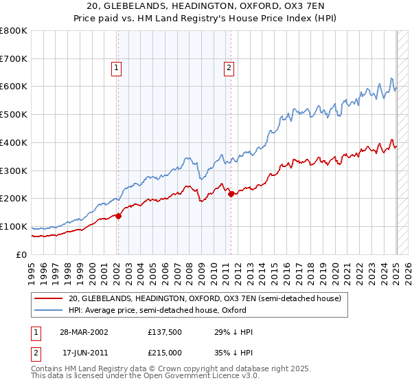 20, GLEBELANDS, HEADINGTON, OXFORD, OX3 7EN: Price paid vs HM Land Registry's House Price Index