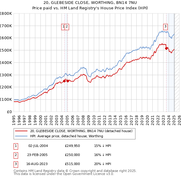 20, GLEBESIDE CLOSE, WORTHING, BN14 7NU: Price paid vs HM Land Registry's House Price Index