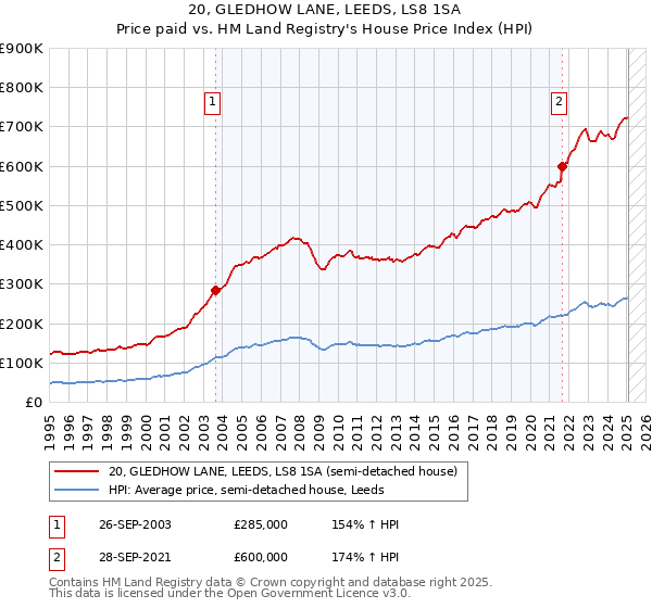 20, GLEDHOW LANE, LEEDS, LS8 1SA: Price paid vs HM Land Registry's House Price Index