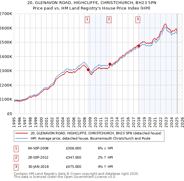 20, GLENAVON ROAD, HIGHCLIFFE, CHRISTCHURCH, BH23 5PN: Price paid vs HM Land Registry's House Price Index