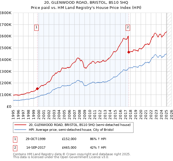 20, GLENWOOD ROAD, BRISTOL, BS10 5HQ: Price paid vs HM Land Registry's House Price Index