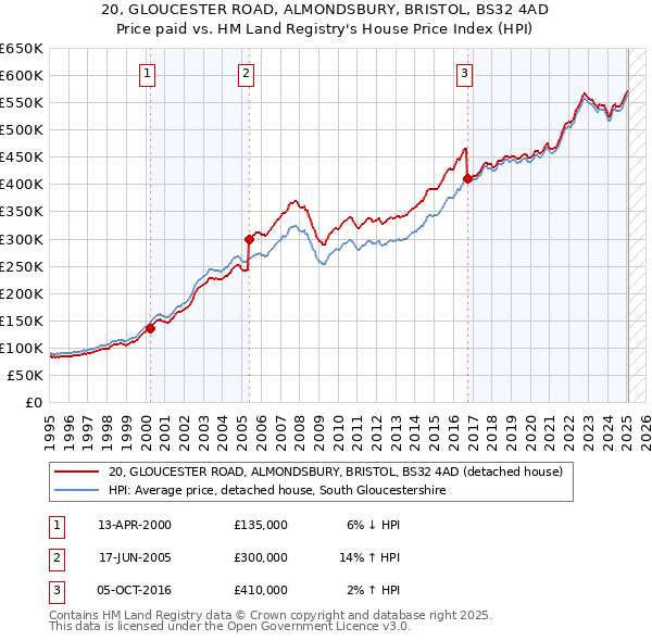 20, GLOUCESTER ROAD, ALMONDSBURY, BRISTOL, BS32 4AD: Price paid vs HM Land Registry's House Price Index