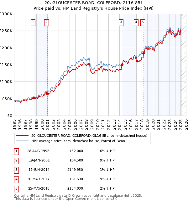 20, GLOUCESTER ROAD, COLEFORD, GL16 8BL: Price paid vs HM Land Registry's House Price Index
