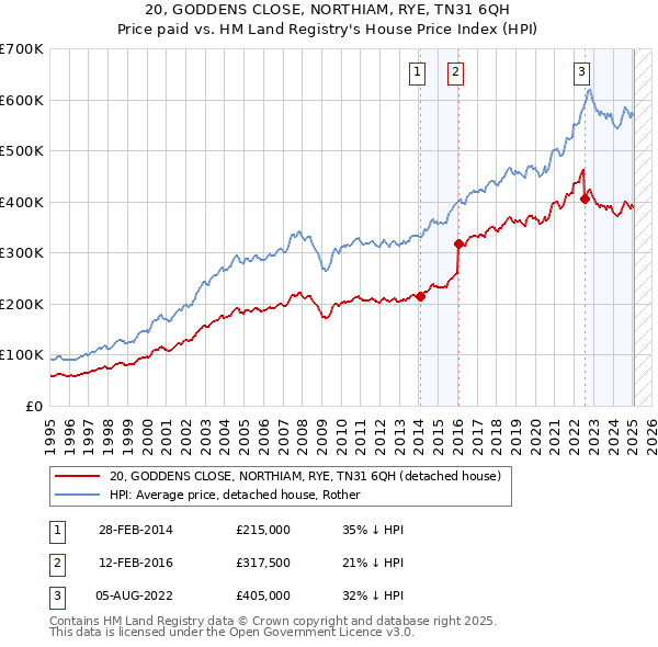 20, GODDENS CLOSE, NORTHIAM, RYE, TN31 6QH: Price paid vs HM Land Registry's House Price Index