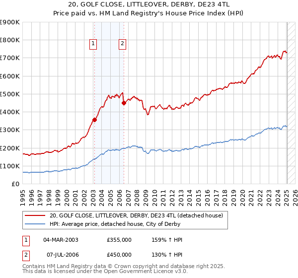 20, GOLF CLOSE, LITTLEOVER, DERBY, DE23 4TL: Price paid vs HM Land Registry's House Price Index