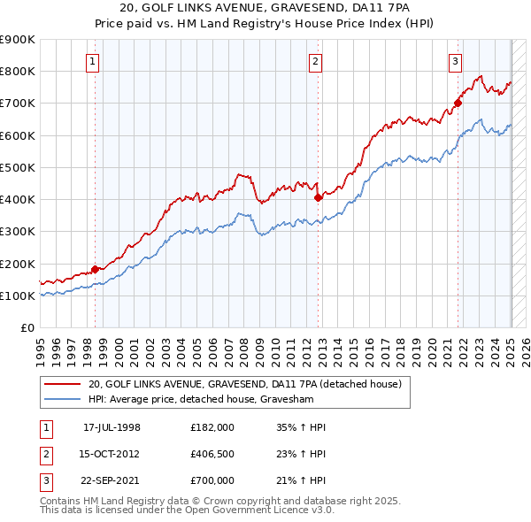 20, GOLF LINKS AVENUE, GRAVESEND, DA11 7PA: Price paid vs HM Land Registry's House Price Index