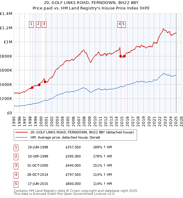 20, GOLF LINKS ROAD, FERNDOWN, BH22 8BY: Price paid vs HM Land Registry's House Price Index