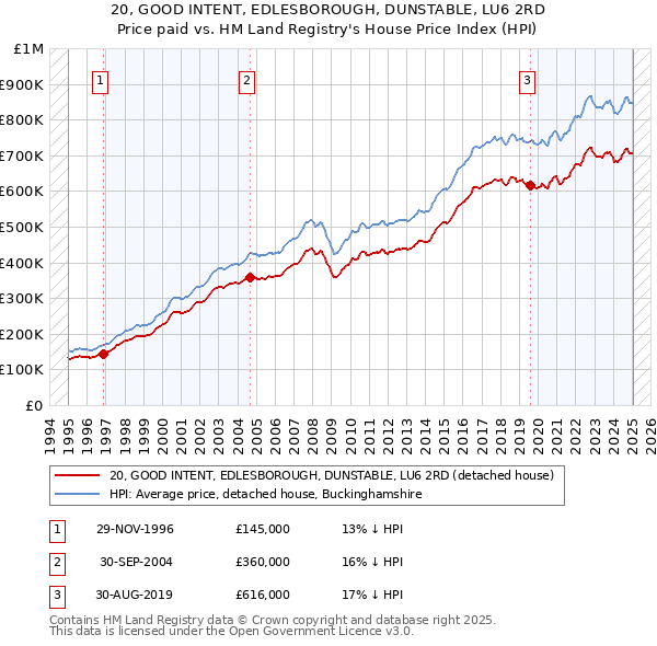 20, GOOD INTENT, EDLESBOROUGH, DUNSTABLE, LU6 2RD: Price paid vs HM Land Registry's House Price Index