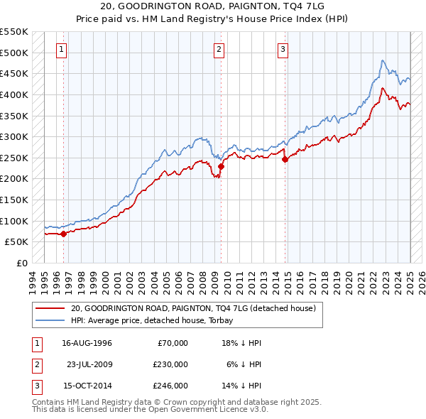 20, GOODRINGTON ROAD, PAIGNTON, TQ4 7LG: Price paid vs HM Land Registry's House Price Index