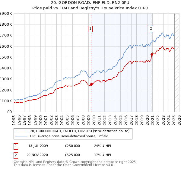 20, GORDON ROAD, ENFIELD, EN2 0PU: Price paid vs HM Land Registry's House Price Index