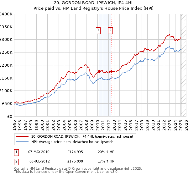 20, GORDON ROAD, IPSWICH, IP4 4HL: Price paid vs HM Land Registry's House Price Index
