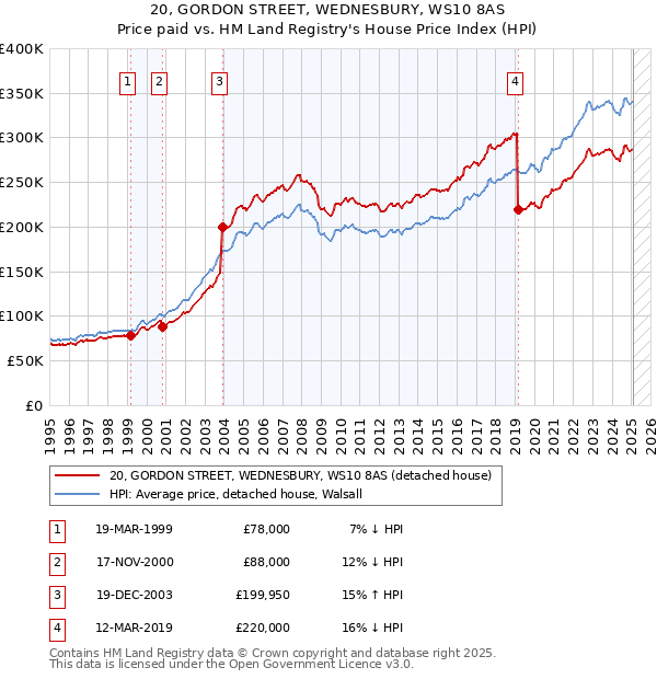 20, GORDON STREET, WEDNESBURY, WS10 8AS: Price paid vs HM Land Registry's House Price Index