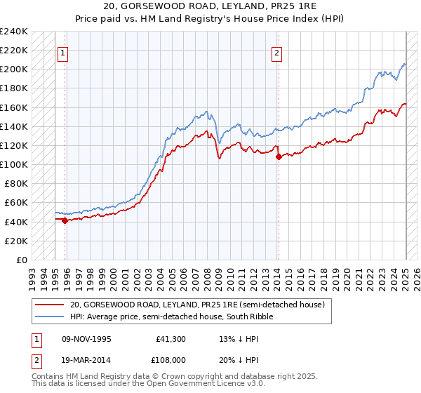 20, GORSEWOOD ROAD, LEYLAND, PR25 1RE: Price paid vs HM Land Registry's House Price Index