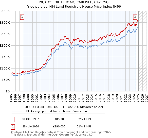 20, GOSFORTH ROAD, CARLISLE, CA2 7SQ: Price paid vs HM Land Registry's House Price Index