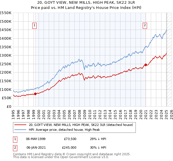 20, GOYT VIEW, NEW MILLS, HIGH PEAK, SK22 3LR: Price paid vs HM Land Registry's House Price Index