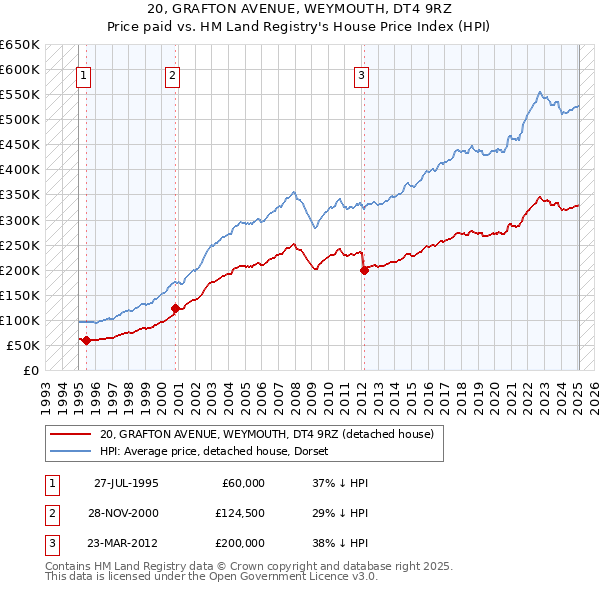 20, GRAFTON AVENUE, WEYMOUTH, DT4 9RZ: Price paid vs HM Land Registry's House Price Index