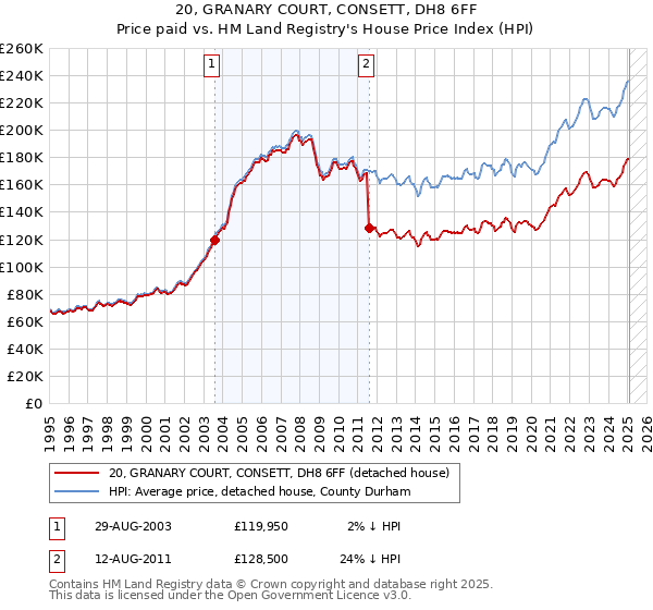 20, GRANARY COURT, CONSETT, DH8 6FF: Price paid vs HM Land Registry's House Price Index