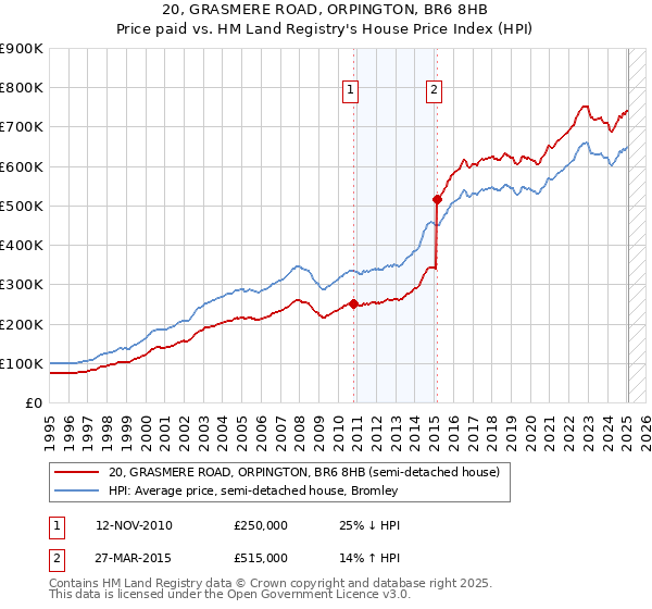 20, GRASMERE ROAD, ORPINGTON, BR6 8HB: Price paid vs HM Land Registry's House Price Index