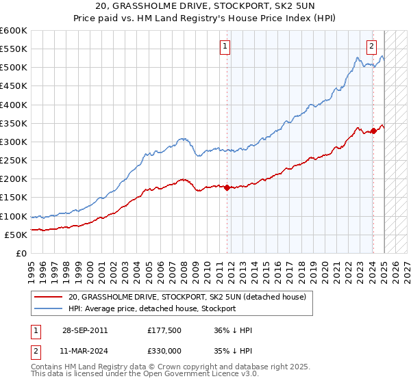 20, GRASSHOLME DRIVE, STOCKPORT, SK2 5UN: Price paid vs HM Land Registry's House Price Index