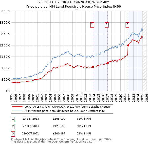 20, GRATLEY CROFT, CANNOCK, WS12 4PY: Price paid vs HM Land Registry's House Price Index