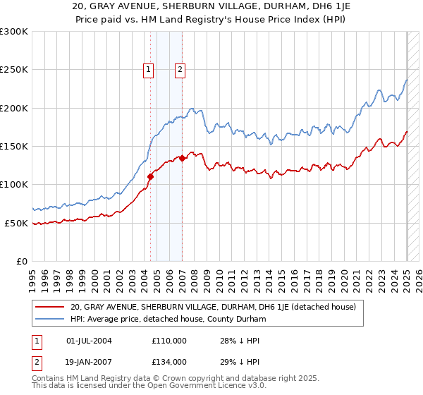 20, GRAY AVENUE, SHERBURN VILLAGE, DURHAM, DH6 1JE: Price paid vs HM Land Registry's House Price Index