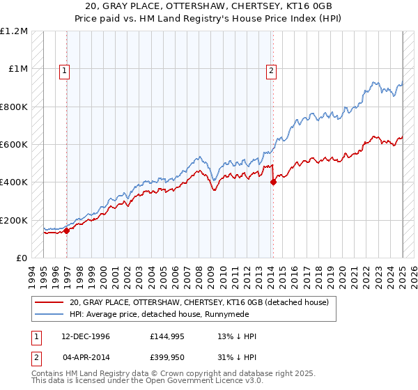 20, GRAY PLACE, OTTERSHAW, CHERTSEY, KT16 0GB: Price paid vs HM Land Registry's House Price Index