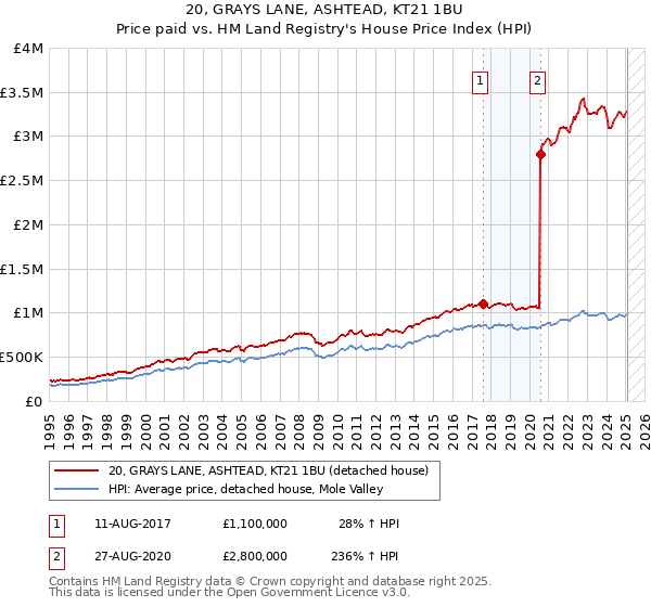 20, GRAYS LANE, ASHTEAD, KT21 1BU: Price paid vs HM Land Registry's House Price Index