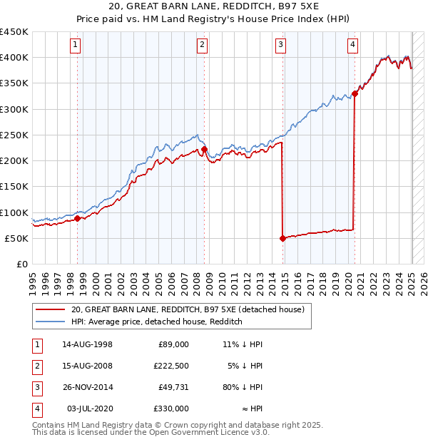 20, GREAT BARN LANE, REDDITCH, B97 5XE: Price paid vs HM Land Registry's House Price Index