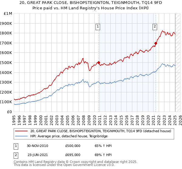 20, GREAT PARK CLOSE, BISHOPSTEIGNTON, TEIGNMOUTH, TQ14 9FD: Price paid vs HM Land Registry's House Price Index