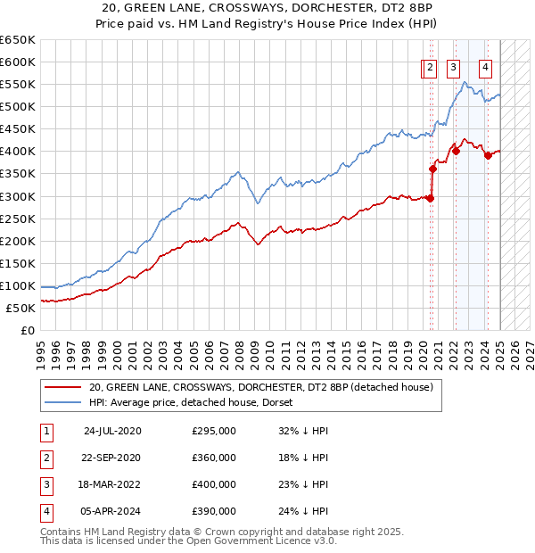20, GREEN LANE, CROSSWAYS, DORCHESTER, DT2 8BP: Price paid vs HM Land Registry's House Price Index