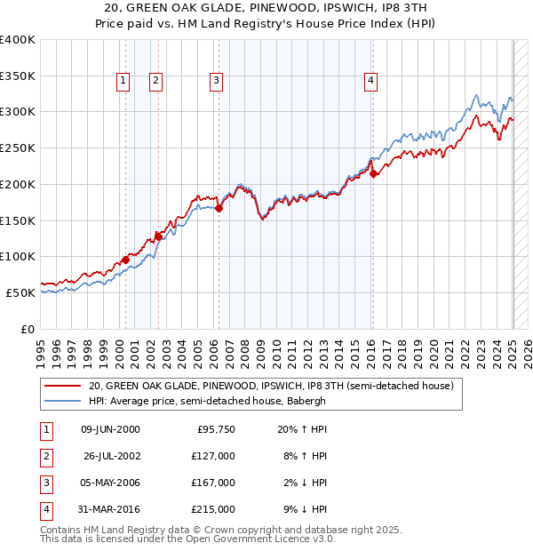 20, GREEN OAK GLADE, PINEWOOD, IPSWICH, IP8 3TH: Price paid vs HM Land Registry's House Price Index