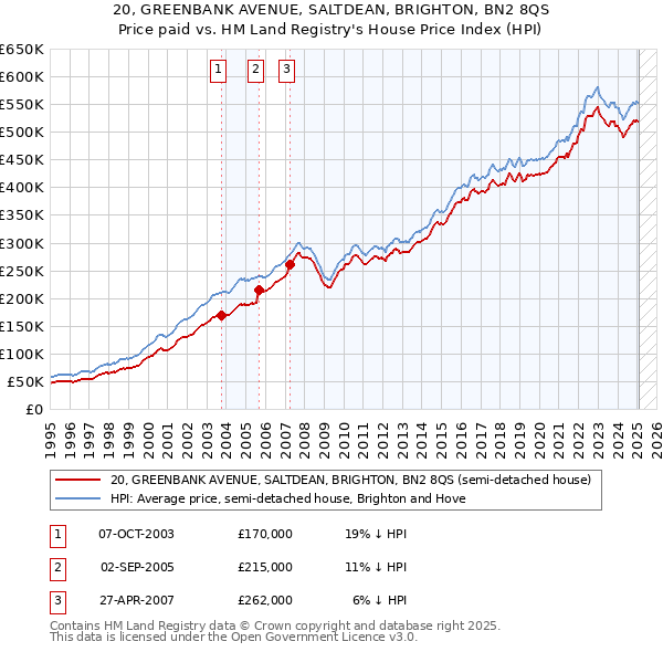 20, GREENBANK AVENUE, SALTDEAN, BRIGHTON, BN2 8QS: Price paid vs HM Land Registry's House Price Index