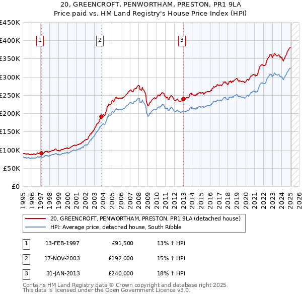 20, GREENCROFT, PENWORTHAM, PRESTON, PR1 9LA: Price paid vs HM Land Registry's House Price Index