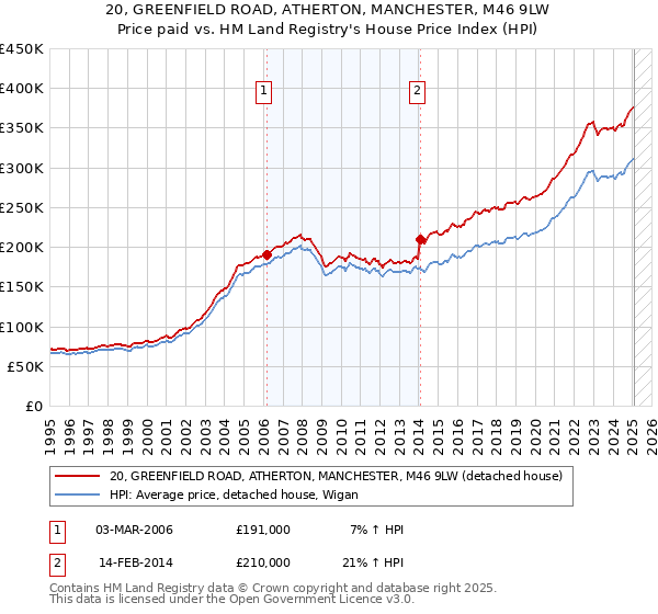 20, GREENFIELD ROAD, ATHERTON, MANCHESTER, M46 9LW: Price paid vs HM Land Registry's House Price Index