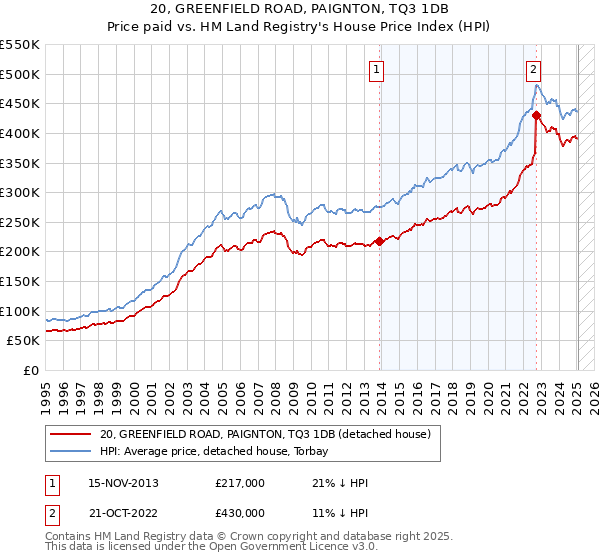 20, GREENFIELD ROAD, PAIGNTON, TQ3 1DB: Price paid vs HM Land Registry's House Price Index