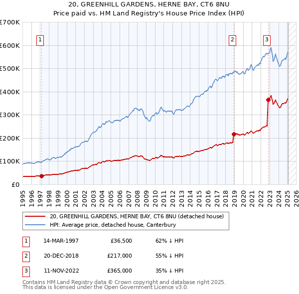 20, GREENHILL GARDENS, HERNE BAY, CT6 8NU: Price paid vs HM Land Registry's House Price Index