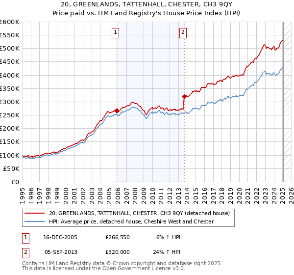 20, GREENLANDS, TATTENHALL, CHESTER, CH3 9QY: Price paid vs HM Land Registry's House Price Index