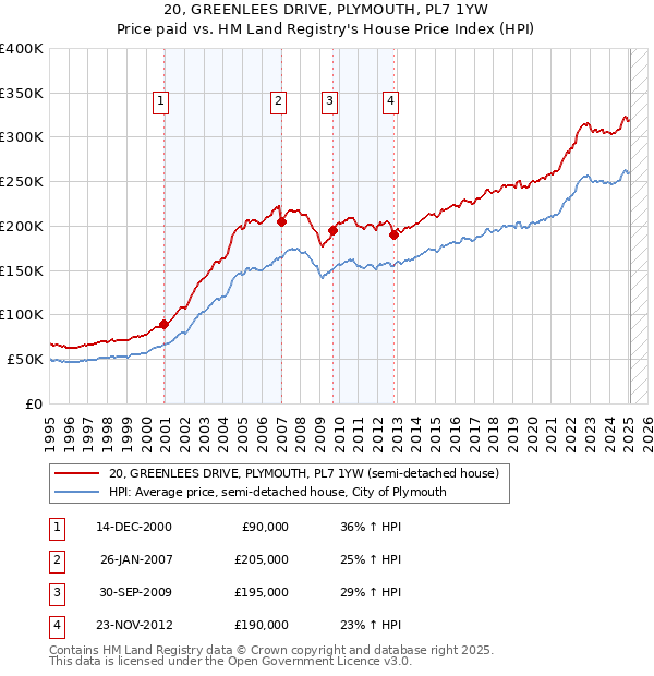 20, GREENLEES DRIVE, PLYMOUTH, PL7 1YW: Price paid vs HM Land Registry's House Price Index