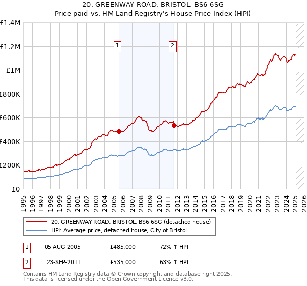 20, GREENWAY ROAD, BRISTOL, BS6 6SG: Price paid vs HM Land Registry's House Price Index