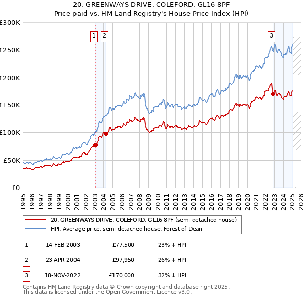20, GREENWAYS DRIVE, COLEFORD, GL16 8PF: Price paid vs HM Land Registry's House Price Index