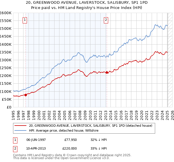 20, GREENWOOD AVENUE, LAVERSTOCK, SALISBURY, SP1 1PD: Price paid vs HM Land Registry's House Price Index