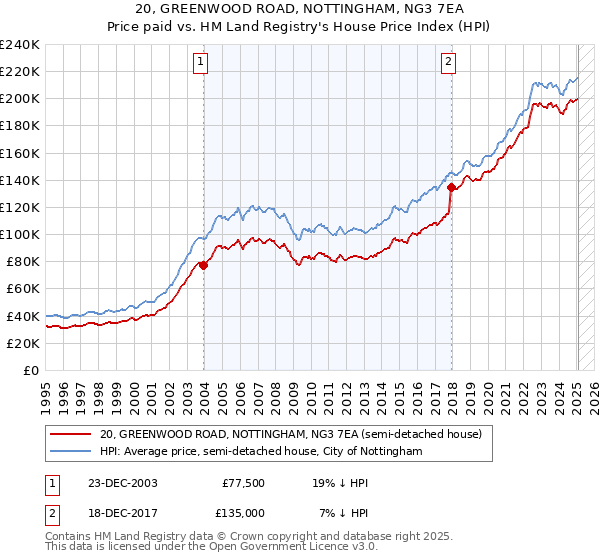 20, GREENWOOD ROAD, NOTTINGHAM, NG3 7EA: Price paid vs HM Land Registry's House Price Index