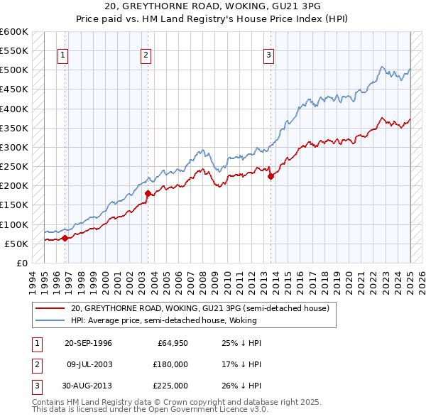 20, GREYTHORNE ROAD, WOKING, GU21 3PG: Price paid vs HM Land Registry's House Price Index